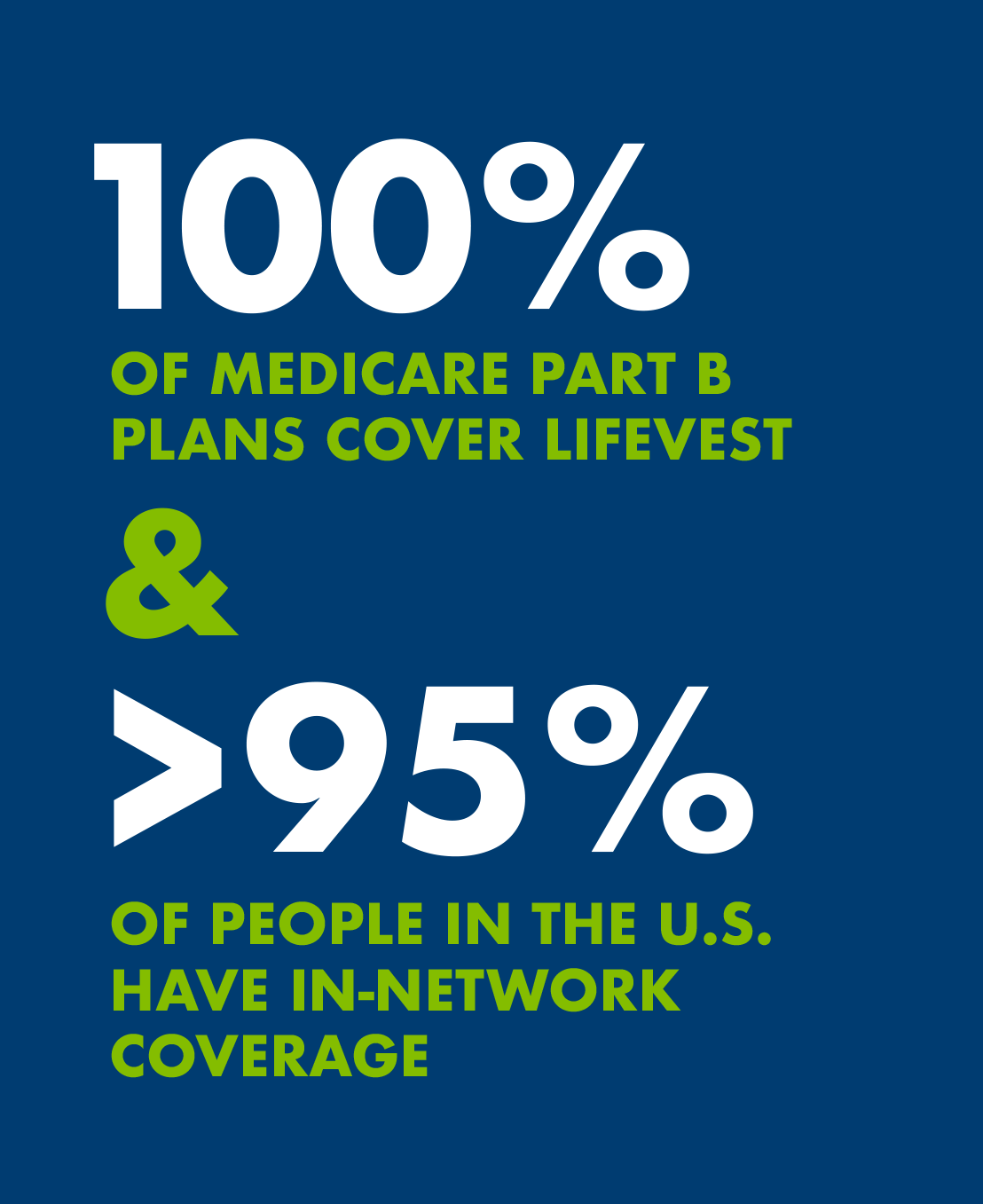 100% of Medicare Part B Plans cover LifeVest and greater than 95% of people in the US have in-network coverage