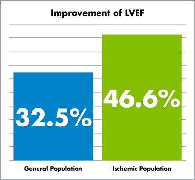 Figure 2. Improvement of LVEF