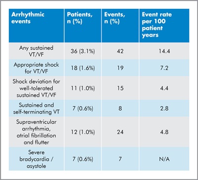 Arrhythmic Events Table