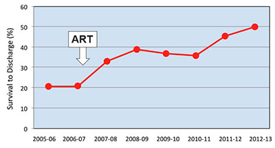 ART Survival to Discharge chart