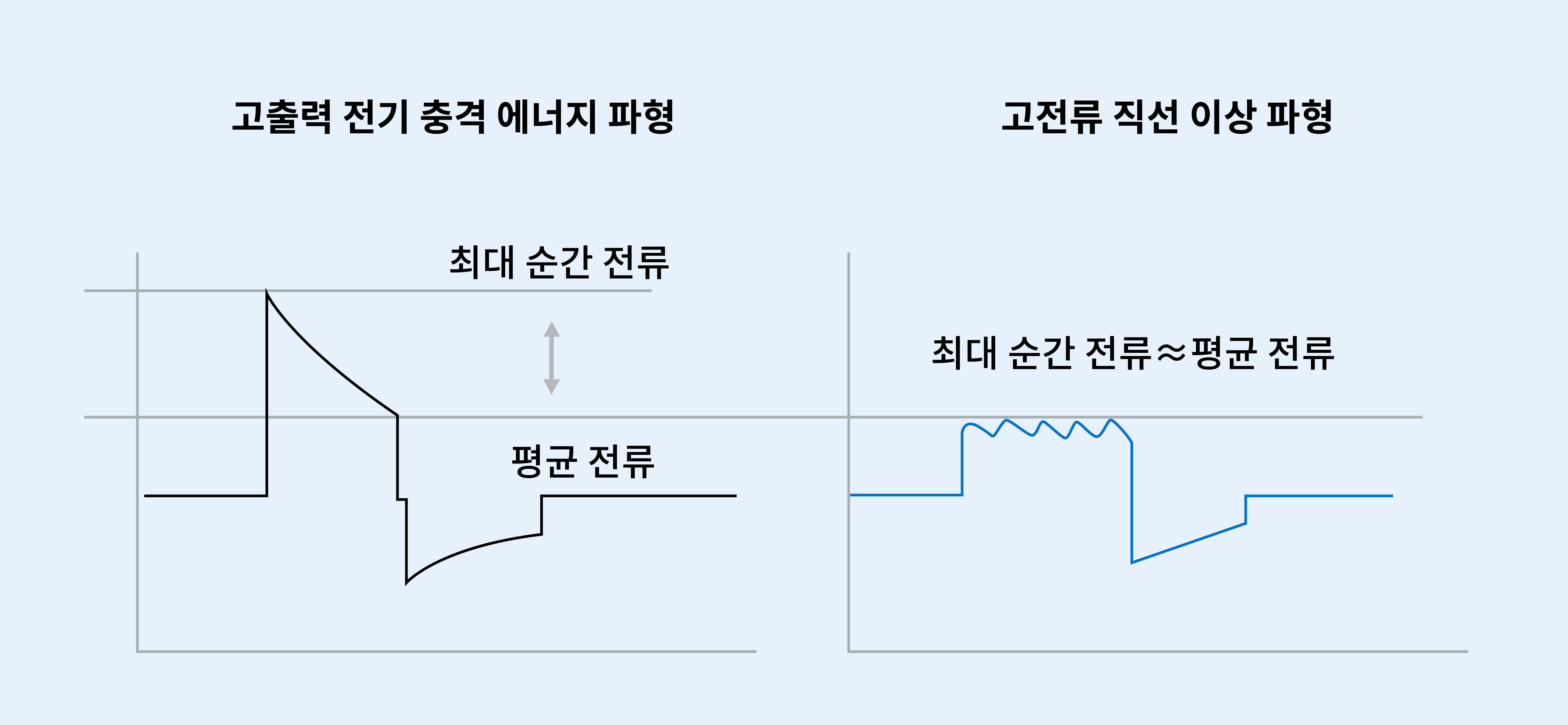 고전류 ZOLL® Rectilinear Biphasic™ 파형(RBW)