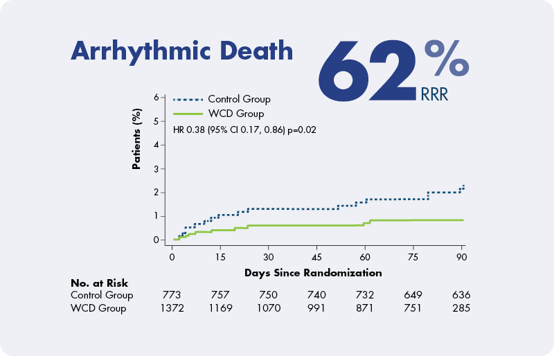 Chart showing arrhythmic death of WCD Group compared to control group