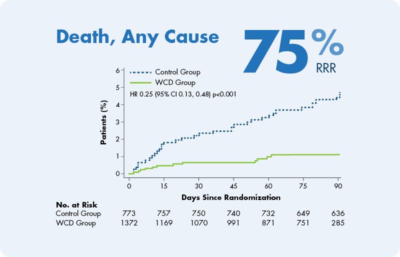 Chart showing death rates of WCD Group compared to Control Group