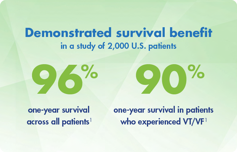 Demonstrated survival benefit in a study of 2,000 U.S. patients. 96% one-year survival across all patients (citation 1). 90% one-year survival in patients who experienced VT/VF (citation 1)