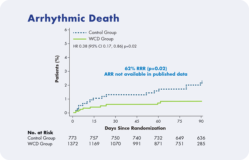 Graph - Arrythmic Death